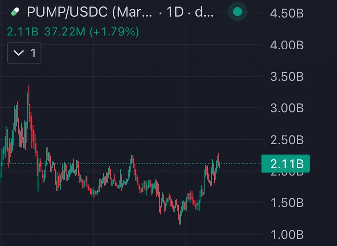A candlestick chart shows PUMP/USDC trading at 2.11B with a +1.79% daily gain and 37.22M volume, recovering toward resistance after dipping below 2.00B—aligning with the bullish "big week let's win" sentiment for $PUMP.