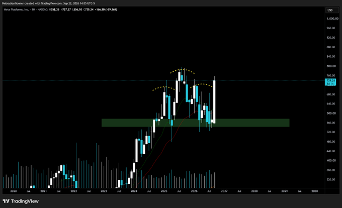 A TradingView monthly candlestick chart of Meta Platforms (META) shows price action reclaiming a prior high near $739 with a curved dashed neckline and a green demand zone between roughly $540–$620, illustrating the post's claim that the suspected head-and-shoulders top has been invalidated by the strong rally off the right shoulder.