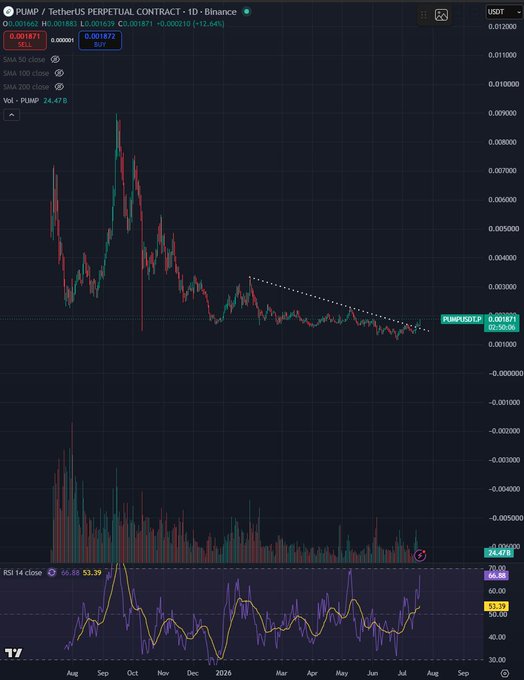 A TradingView 1-day candlestick chart for the PUMP/USDT perpetual contract on Binance shows an 83% decline followed by a descending wedge breakout, with the current price at $0.001871, an RSI of 66.88, and volume of 24,478, visually supporting the post's observation of PUMP breaking its downtrend after a significant decline.