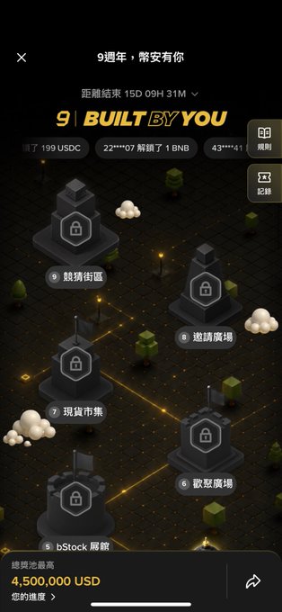 A mobile game/event screen titled '9週年, 幣安有你' and '9 BUILT BY YOU', showing a map with locked towers, milestones, and a highest total energy of 4,500,000 USD.