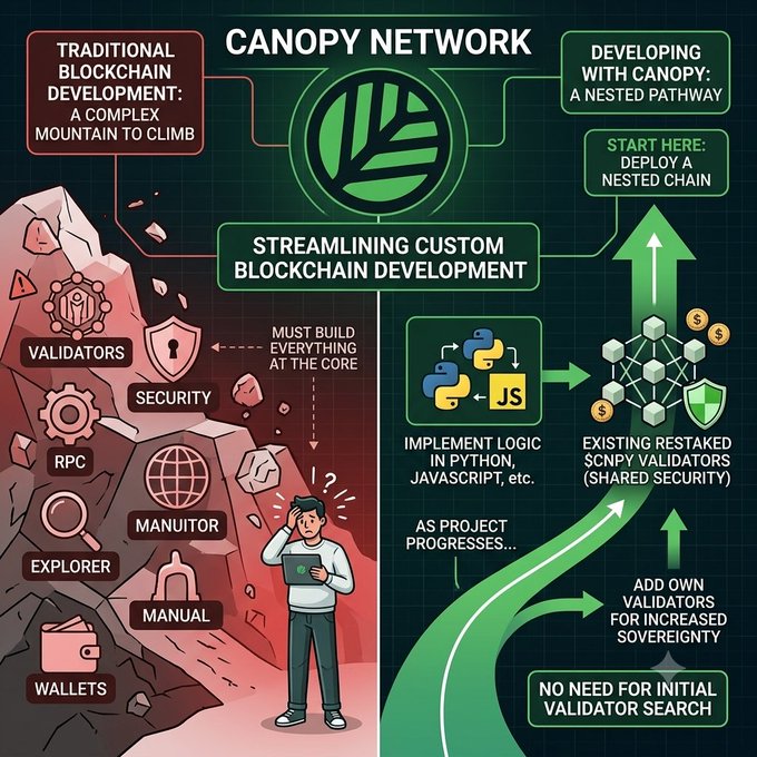 An infographic for 'Canopy Network' contrasting traditional blockchain development as a difficult mountain climb with their streamlined 'nested pathway' approach using Python, JavaScript, and existing restaked Scnpy validators.