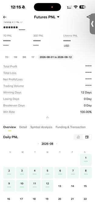 A mobile screenshot of a "Futures PNL" trading dashboard showing 100.00% win rate with 12 winning days and 0 losing days for August 2026, displaying a calendar highlighting August 1-12 as profitable days—visually reinforcing the post's claim of "Day 12 of August, still 100% green" with consistent execution.