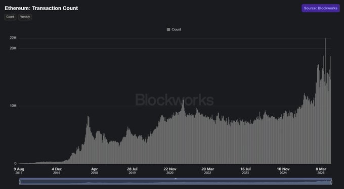 Blockworks chart showing Ethereum Transaction Count from Aug 2015 to March 2026, displaying a dramatic upward trend reaching peaks above 20M transactions.