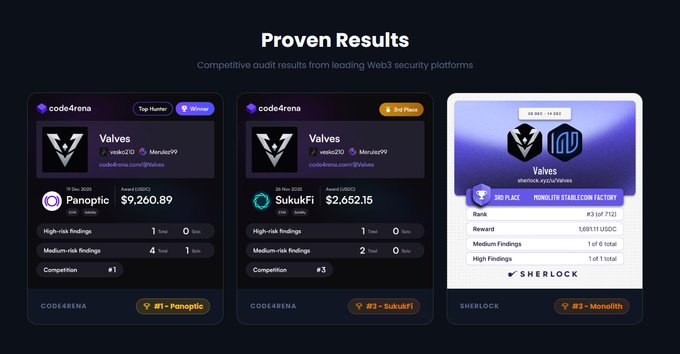 A 'Proven Results' dashboard displaying competitive audit results from code4rena and Sherlock platforms, showing rankings and findings for 'Valves'.