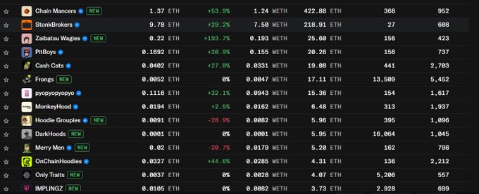 A table of NFT projects displays 24-hour trading metrics, with ChainMancors leading at 1.37 ETH and +53.9% gain, followed by StonkBrokers at 0.78 ETH (+29.2%) and ZalbatuWagies at 0.22 ETH (+193.7%), reflecting a broad market rebound across collections like PitBoys, Cash Cats, Frongs, and others. The screenshot supports the post's claim of renewed momentum in the "chain," showcasing mostly green percentage gains and several newly listed or recovering projects.