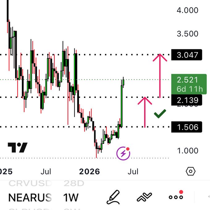 ursd chart with a green upward trend line and red arrows pointing upwards, accompanied by a black and white line graph of the same data.
 --------------