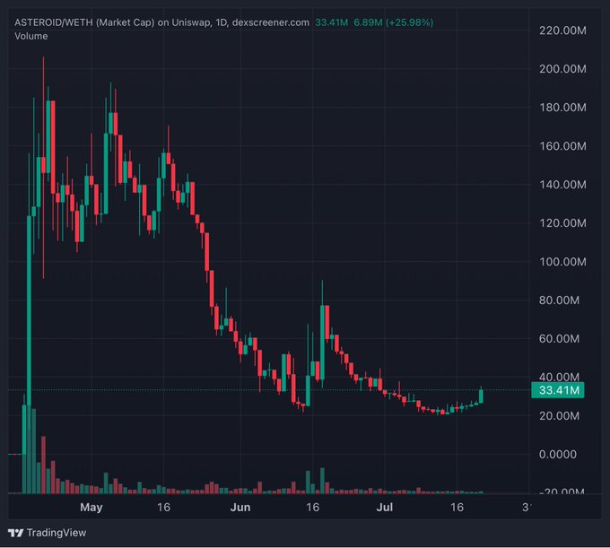 A candlestick chart from DEX Screener shows the ASTEROID/WETH market cap on Uniswap climbing 25.98% to $33.41M (+6.89M), recovering from a steep downtrend that saw it fall from peaks above $200M since early May. The chart visually supports the post's claim of $ASTEROID being up around 30% today, showing a notable green bounce off recent lows.