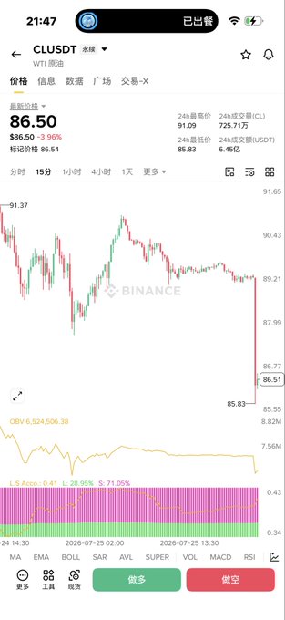 A Binance trading chart shows CL/USDT oil futures (WTI原油) at $86.50, down 2.96% ($2.90), with the price action displaying a sharp recent plunge from the $91 range. The accompanying post about oil crashing and a liquidated short position aligns with this steep downward spike visible on the chart, illustrating how the sudden drop likely triggered the liquidation.