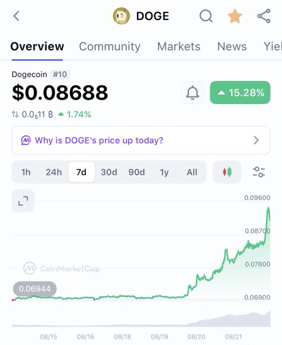 CoinMarketCap screenshot showing Dogecoin (DOGE) price at $0.08688, up 15.28%, with a 7-day price chart showing a significant upward trend from around $0.06944 to $0.09600.