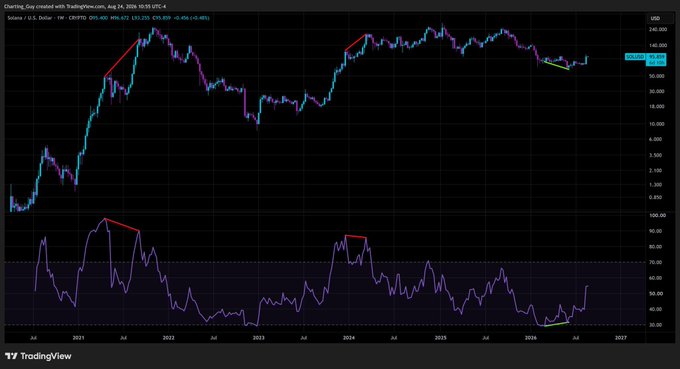 TradingView weekly SOL/USD chart with RSI indicator below, featuring red bearish divergence lines drawn at major price highs in 2021, 2024, and 2025.