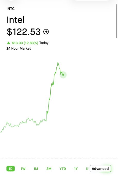 The image shows a 24-hour stock chart for Intel (INTC) trading at $122.53, up $13.93 (12.83%) with a sharp upward spike visible on the graph. The dramatic price surge aligns with the post's suggestion that following the account could be a wise decision, suggesting the account shares profitable stock insights or trading opportunities.