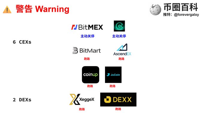 The image is a warning infographic from "币圈百科" (@forevergalxy) listing exchanges that have shut down or rug-pulled in 2026, showing BitMEX and CoinEx with "主动关停" (voluntarily closed) status, while BitMart, AscendEX, CoinUp, JuCoin, XeggeX, and DEXX are all marked "跑路" (rug-pulled/runaway), categorized under "6 CEXs" and "2 DEXs."