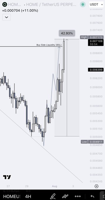 A candlestick chart on the TradingView app showing the HOME/USDT pair (TetherUS PERP) with a 42.93% gain highlighted and a 'Buy Side Liquidity' indicator.