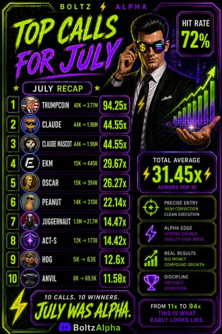 A promotional graphic for 'Boltz Alpha' titled 'TOP CALLS FOR JULY' showing a July recap with a 72% hit rate, featuring a leaderboard of ten crypto calls (Trumpcoin, Claude, EKM, Oscar, Peanut, Juggernaut, ACT-S, HOG, Anvil) and a total average of 31.45x.