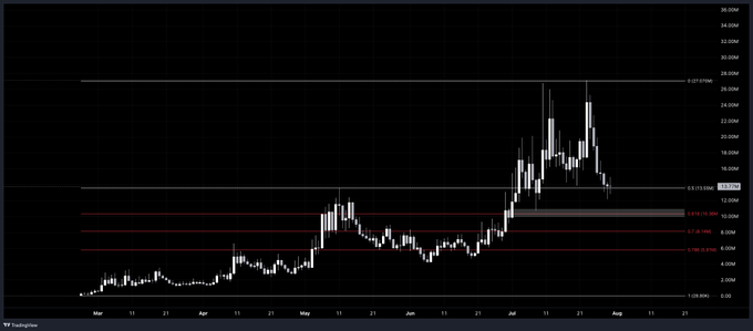 A TradingView candlestick chart shows Solana-based token J8PSdNP3QewKq2Z1JJJFDMaqF7KcaiJhR7gbr5KZpump's price action from March through August, with values ranging from roughly 0.2M to 35.0M, displaying a notable peak in late July followed by a pullback toward the highlighted 0.5 Fibonacci retracement level near 12-13M. The red horizontal support/resistance lines at approximately 0.618 (~10.65M) and 0.786 (~7.65M) Fibonacci levels align with the post's analysis suggesting a potential bounce or further downside to 10.8M.