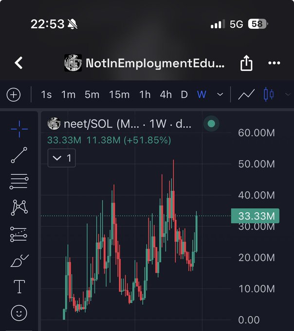 A cryptocurrency trading chart on a mobile app showing the token 'neet/SOL' with a weekly view, indicating a price of 33.33M and a gain of +51.85% under the account name 'NotInEmploymentEdu'.
