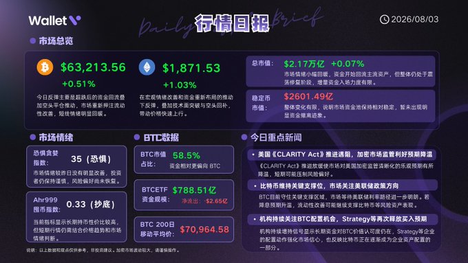 A 'Daily Brief' cryptocurrency market report from 'Wallet' dated 2026/08/03, showing BTC at $63,213.56 (+0.51%) and ETH at $1,871.53 (+1.03%), with market sentiment at 35 (fear), Ahr999 at 0.33, and various news items in Chinese including mentions of CLARITY Act, BTC ETF, and Strategy.