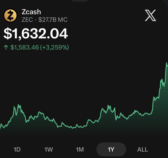 A price chart screenshot showing Zcash (ZEC) at $1,632.04 with a $27.7B market cap, up 3,259% (+$1,583.46) over the 1-year timeframe.