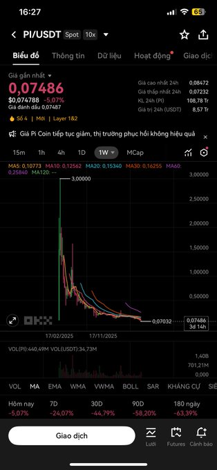 A mobile trading app screen showing PI/USDT spot pair with price at 0.07486, down 5.07%, displayed on a steeply declining chart.