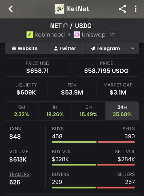 A cryptocurrency tracking screen for NET/USDG token on Robinhood/Uniswap V2, showing a price of $658.71, market cap of $3.1M, and 24h change of 35.68%.