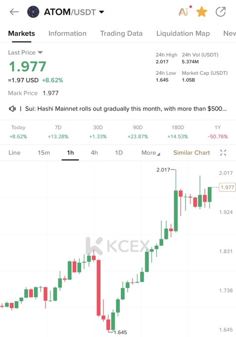 A cryptocurrency trading chart for the ATOM/USDT pair on KCEX showing a last price of 1.977 and a 1-hour candlestick graph with various percentage changes.