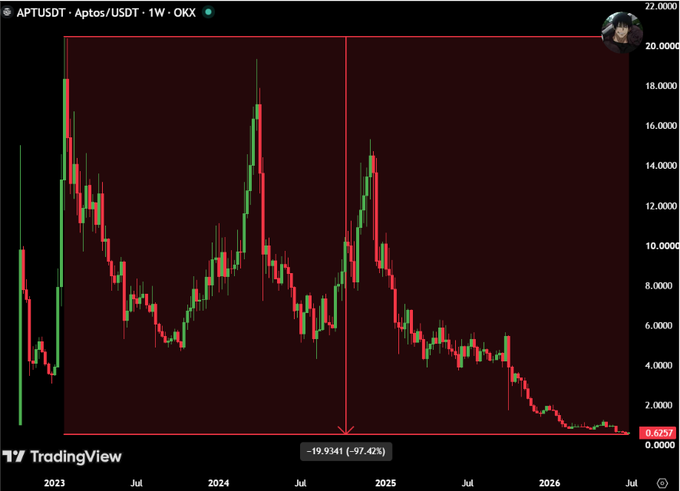 A weekly TradingView chart for APTUSDT (Aptos/USDT) showing a significant downtrend, with a marked drawdown of -19.9341 (-97.42%) from 2023 to 2026.