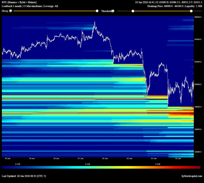 A BTC 1-month liquidation heatmap from Byblock Capital (covering Binance and Bybit data from June 18-25, 2026) shows the most recent price around $61,051, with the chart confirming the post's claim by highlighting a dense red band of liquidation leverage between $56,000-$58,000, indicating a key downside liquidity zone.
