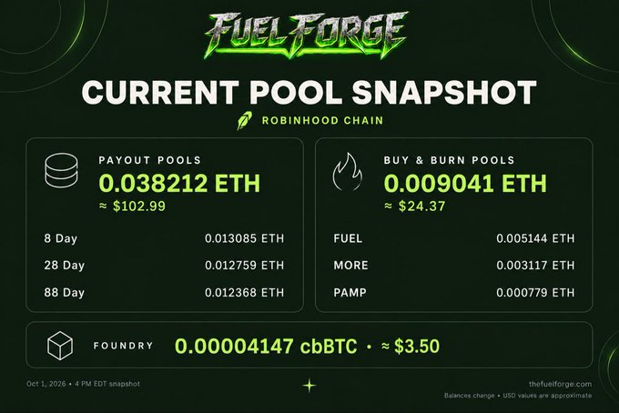 A 'Fuel Forge' dashboard shows a Current Pool Snapshot on Robinhood Chain with 0.038212 ETH in payout pools, 0.009041 ETH in buy & burn pools, and 0.00004147 cbBTC foundry.