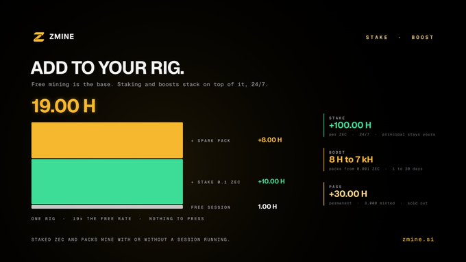 The image is a promotional graphic for ZMINE displaying "ADD TO YOUR RIG" with a base free mining rate of 1.00 H, boosted by staking ZEC (+10.00 H at 0.1 ZEC) and Spark Pack (+8.00 H) for a total of 19.00 H, alongside side panel details for stake (+100.00 H per ZEC), boost packs (8 H to 7 kH), and base (+30.00 H permanent) rewards.