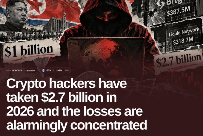 A news graphic with a hooded hacker on a laptop, featuring North Korean imagery and headlines about crypto theft, stating 'Crypto hackers have taken $2.7 billion in 2026 and the losses are alarmingly concentrated', with mentions of Bitfinex ($387.5M) and Liquid Network ($318.7M).