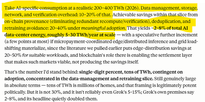 A highlighted text excerpt claims that on-chain provenance, deduplication, and retraining avoidance could save 2–8% of total AI data-center energy (5–30 TWh/year), a figure far smaller than the post's headline claim of "up to 30 TWh" savings from BSV at 1M TPS.