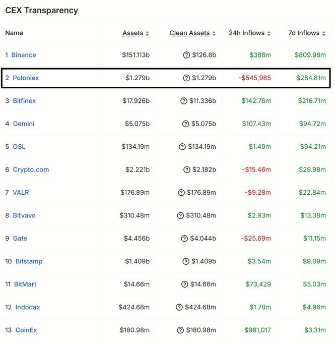 The image shows a table with various numbers and text, likely representing financial data or statistics related to cryptocurrency trading platforms. The main focus of the image is the comparison between Poloniex and Binance, as they are both listed on the table along with their net inflows over the past 7 days. This information can help users understand which platform has been more successful in attracting capital flows during that period.