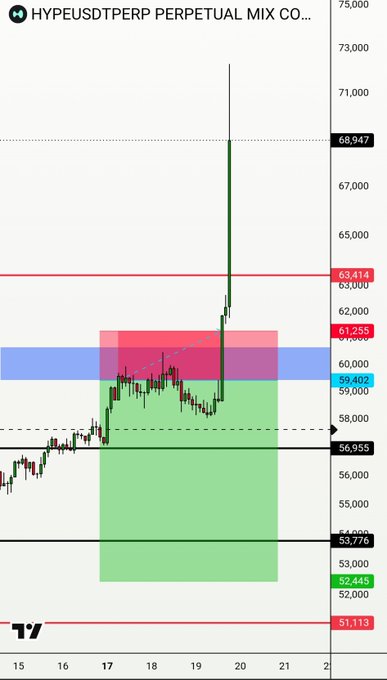 The chart displays the HYPEUSDT perpetual contract on the hourly timeframe, showing a sharp price spike reaching approximately 68.947 after consolidating near 56,955–59,402, illustrating the missed rally the poster regrets not capturing despite an early entry.