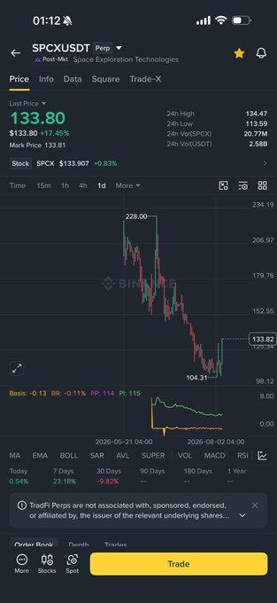 A screenshot of the Binance app showing a trading chart for SPCXUSDT Perpetual with a last price of 133.80, showing a significant price decline on the candlestick chart.