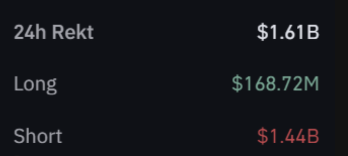 A financial data display on a dark background showing '24h Rekt $1.61B', with 'Long $168.72M' in green and 'Short $1.44B' in red.