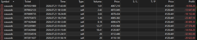 A trading history table showing multiple sell orders on the xauusdc symbol with timestamps from 2026.07.21, all closing at the target price of 4128.441 with profits ranging from -$9,858.20 to -$32,002.00.
