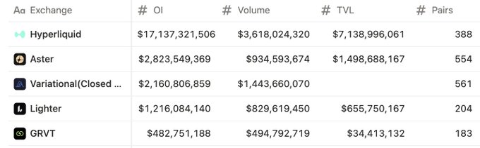 The image displays a ranking table of cryptocurrency exchanges showing key metrics—Open Interest (OI), Volume, Total Value Locked (TVL), and Pairs—for Hyperliquid ($17.1B OI), Aster ($2.8B OI), Variational ($2.1B OI), Lighter ($1.2B OI), and GRVT ($482.7M OI). This relates to the accompanying post by highlighting GRVT's growing market position, built on the zkSync tech stack, as it competes among established decentralized exchanges with the lowest metrics in the listed group.