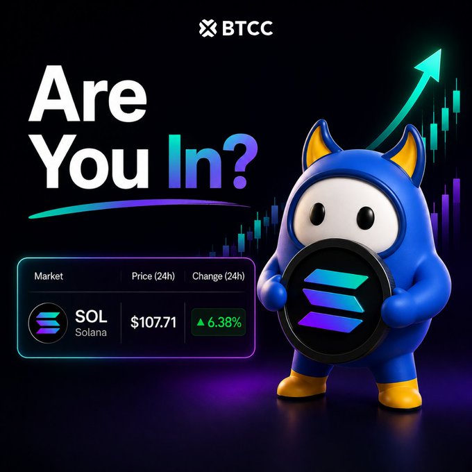 A BTCC promotional graphic featuring a blue-hooded mascot holding a Solana coin, asking "Are You In?" alongside Solana (SOL) market data showing a 24h price of $107.71 and a 6.38% increase, visually reinforcing the post's message about SOL's recent upward momentum with an ascending candlestick chart in the background.