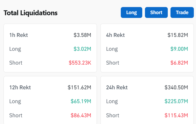 A 'Total Liquidations' dashboard showing massive crypto liquidations: $3.58M (1h), $15.82M (4h), $151.62M (12h), and $340.50M (24h), broken down by Long and Short positions.