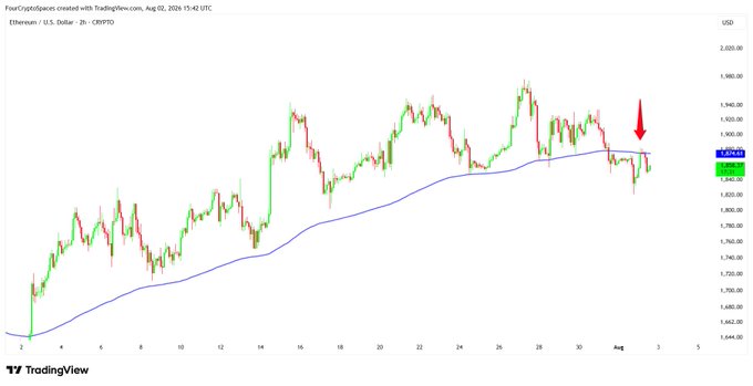 A 2-hour candlestick chart of Ethereum (ETH/USD) on TradingView shows price repeatedly testing the 200-period moving average (~$1,870), highlighted by a red arrow marking a recent rejection point. The chart illustrates the post's message: ETH continues to "knock" on this key moving average as a resistance level, with the current price hovering just below the blue MA line.