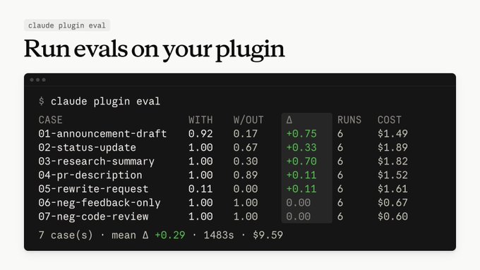 A screenshot of a terminal showing the "claude plugin eval" command output, displaying evaluation results across 7 test cases (01-announcement-draft through 07-neg-code-review) with "WITH" and "W/OUT" scores, deltas, runs, and costs. The footer shows a mean delta of +0.29 across 7 cases, demonstrating how the new command quantifies a plugin's impact, exactly as the post describes.