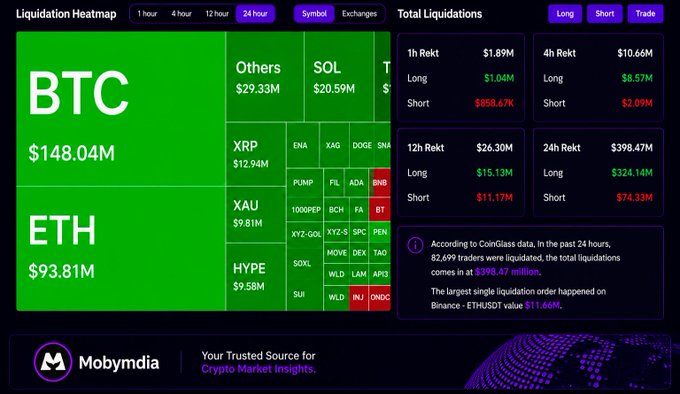 A Mobymdia crypto liquidation heatmap dashboard displaying $148.04M in BTC and $93.81M in ETH liquidations alongside a Total Liquidations breakdown showing $398.47M wiped out over 24 hours, with $324.14M in longs and $74.33M in shorts, including the largest single liquidation of $11.66M on ETHUSDT at Binance—visually reinforcing the post's warning about extreme leverage risk.