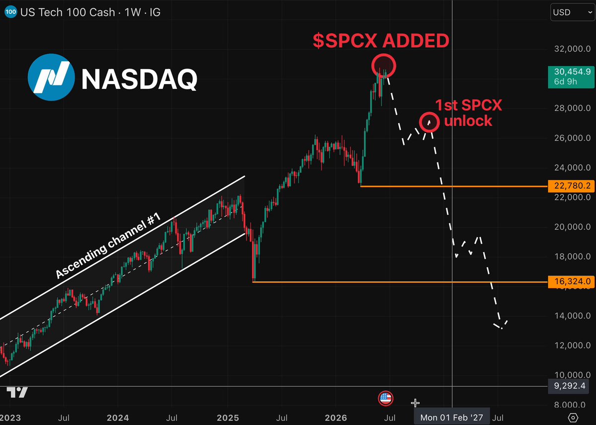 The image displays a price chart for the NASDAQ index, with various prices and dates representing different periods of time throughout history. It shows that the NASDAQ has just added its largest seller, which is an IPO worth $75 billion raised on June 12th at around 1:00 pm. Additionally, there is a company that has already priced itself at $2.27 trillion, or 120x revenue. The price chart also reveals that the NASDAQ index's biggest IPO of all time, valued at approximately $1.77 trillion, will become its largest source of supply on June 12th.