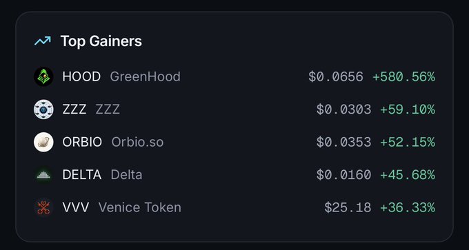A 'Top Gainers' cryptocurrency list showing HOOD GreenHood +580.56%, ZZZ +59.10%, ORBIO Orbio.so +52.15%, DELTA +45.68%, and VVV Venice Token +36.33%.