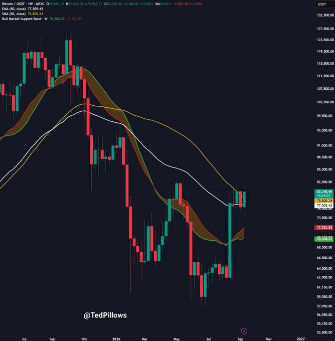 A weekly candlestick chart of Bitcoin/USDT on Mexc shows BTC trading near $80,248.96, with the 50-week moving average at $78,800.24 and EMA (50) at $79,820.24, illustrating the post's point that price is retesting this key weekly level that could confirm a cycle bottom if closed above.
