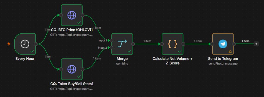 The image shows an n8n automation workflow that runs hourly, fetching BTC Price (OHLCV) and Taker Buy/Sell Stats1 from CryptoQuant's API, merging the data, calculating Net Volume and Z-Score, and sending alerts to Telegram—illustrating the clean MCP-to-Telegram pipeline described in the post for detecting meaningful BTC flow extremes without manual monitoring.