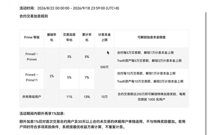 A Chinese-language table outlining futures trading interest rate rules for different Prime tiers (Prime0-Prime4, Prime5-Prime11) with annualized rates, accumulated rates, and interest limit caps.