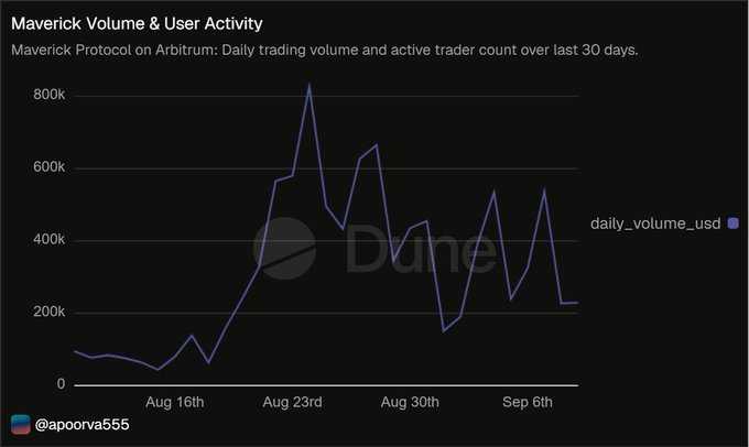 A Dune Analytics chart titled 'Maverick Volume & User Activity' showing the Maverick Protocol on Arbitrum's daily trading volume over 30 days, peaking around August 23rd.
