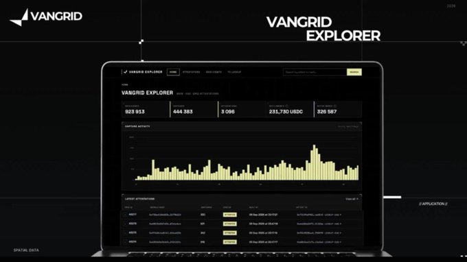 The image showcases the Vangrid Explorer dashboard displayed on a laptop, featuring real-time geospatial metrics—including 929,913 data points, 444,583 users, and 2,098 active miners—alongside a network activity bar chart and a leaderboard of top attendees. This visual reinforces the post's message about Vangrid's accessibility, demonstrating how the platform aggregates massive amounts of user-contributed geospatial data through an easy-to-navigate interface that anyone with a smartphone can participate in.