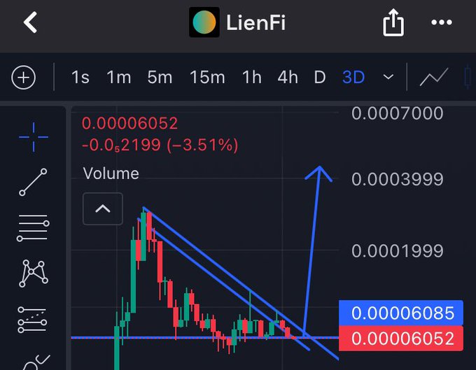 A 3D candlestick chart for LienFi showing price at 0.00006052 (-3.51%) with technical analysis lines drawn on a falling wedge pattern.